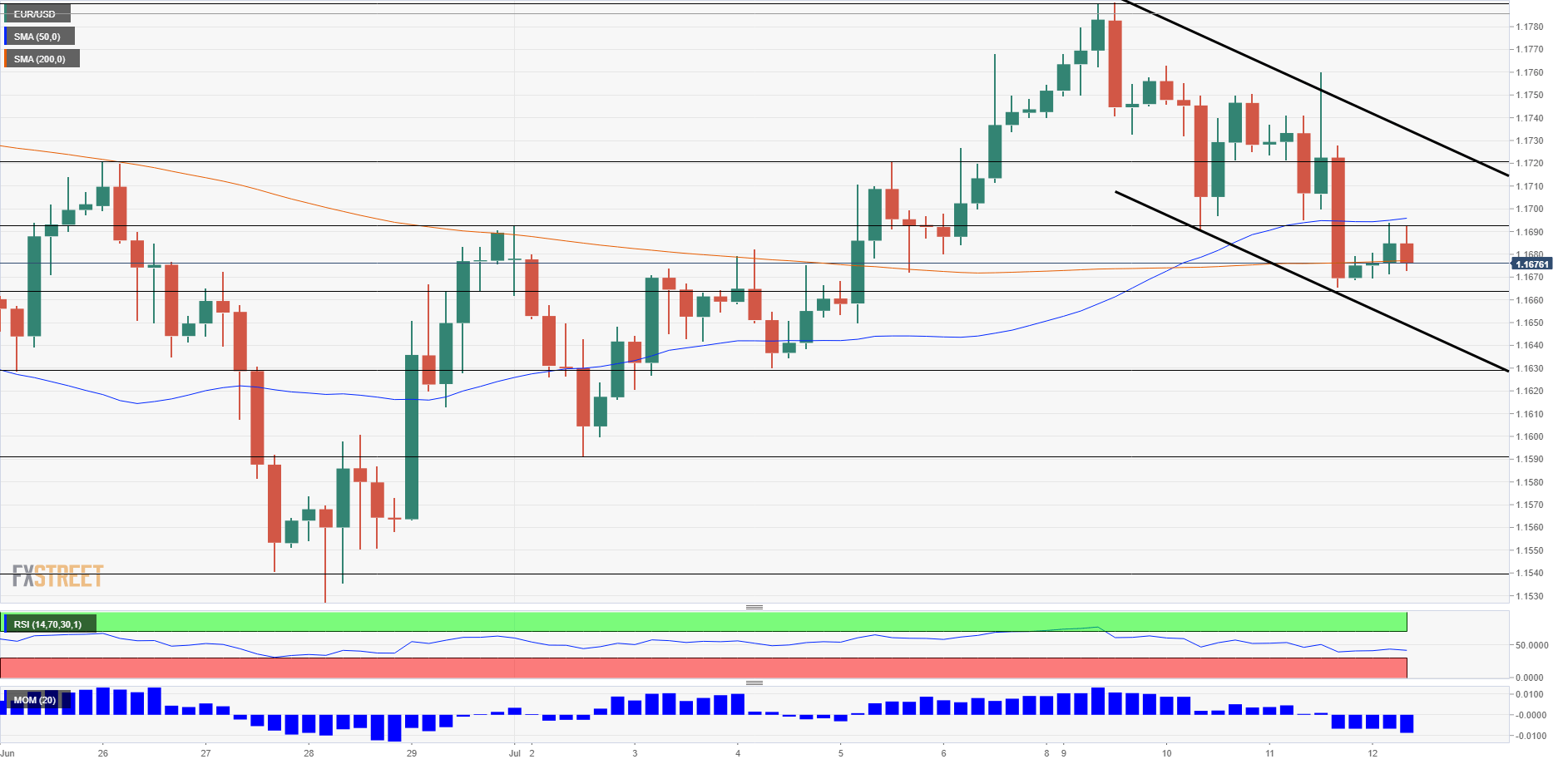 EUR USD technical analysis July 12 2018